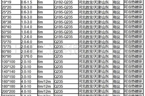 國(guó)標(biāo)鍍鋅方管規(guī)格表_國(guó)標(biāo)鍍鋅方管規(guī)格表大全